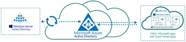 Microsoft Azure AD