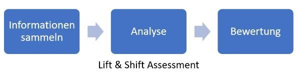 Lift & Shift Assessment
