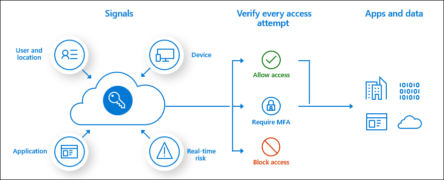 Conditional Access Übersicht